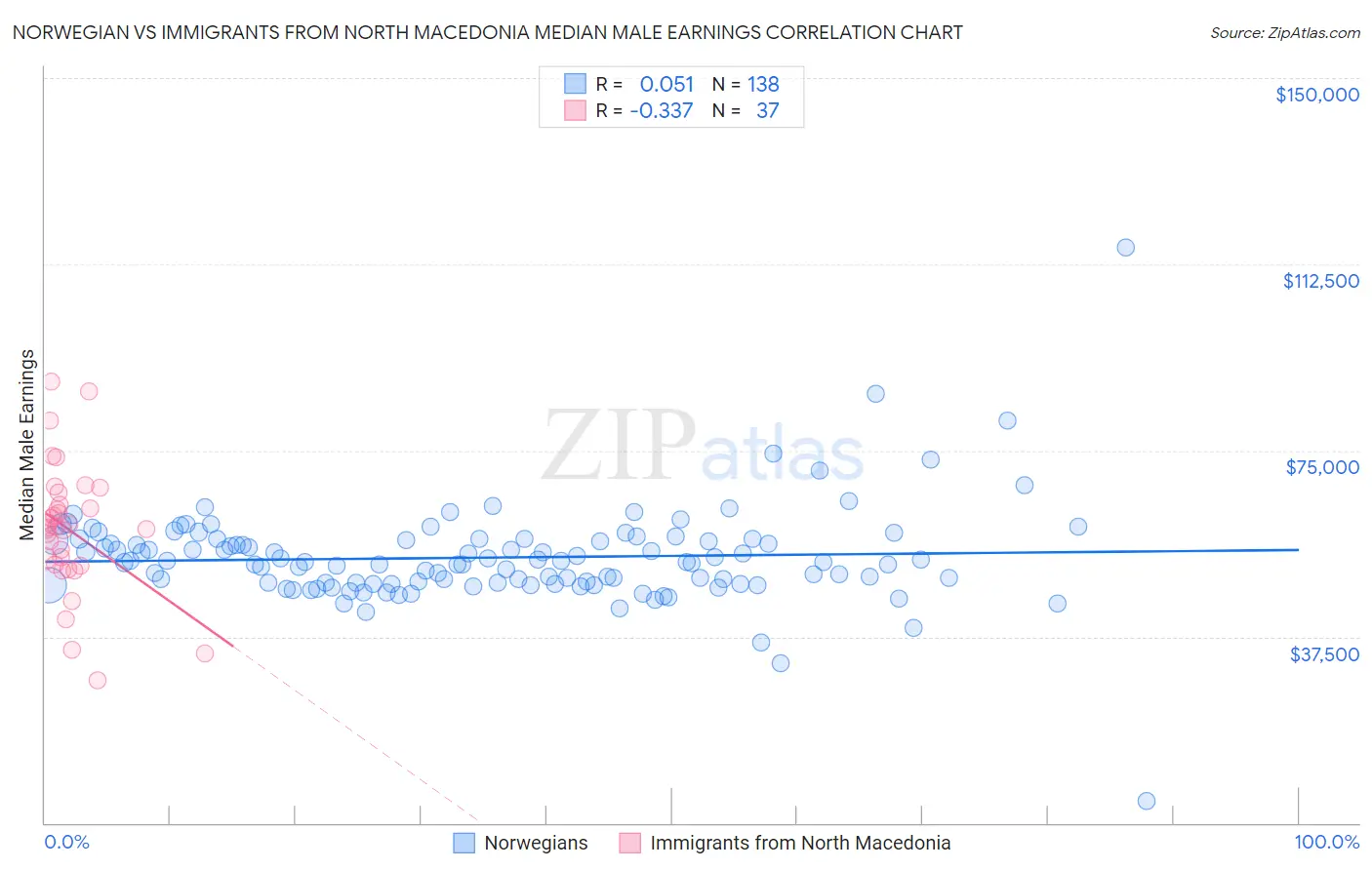 Norwegian vs Immigrants from North Macedonia Median Male Earnings
