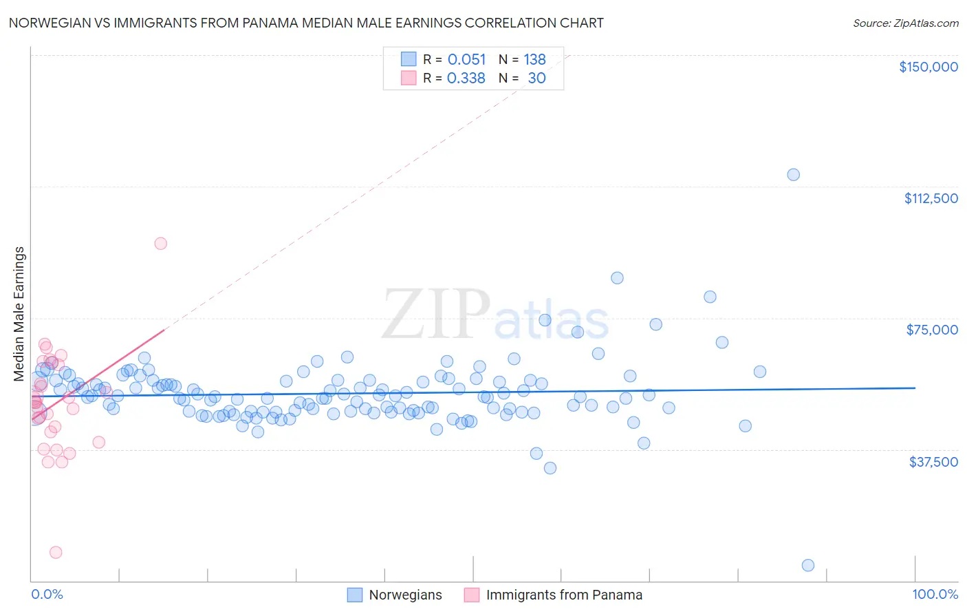 Norwegian vs Immigrants from Panama Median Male Earnings