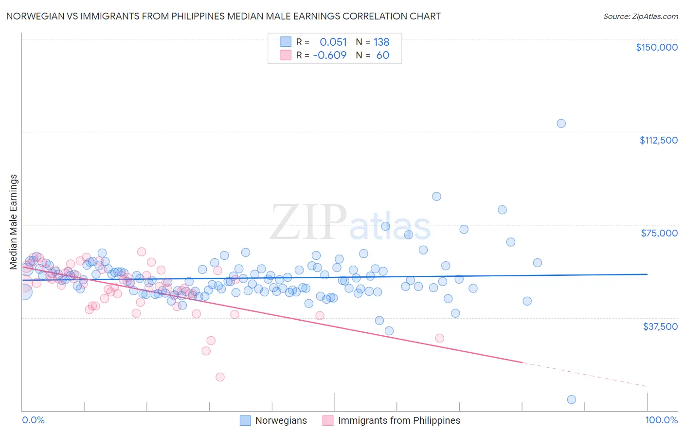 Norwegian vs Immigrants from Philippines Median Male Earnings