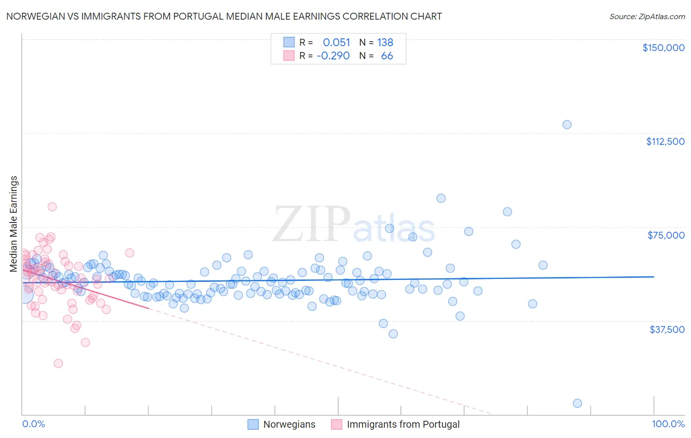 Norwegian vs Immigrants from Portugal Median Male Earnings