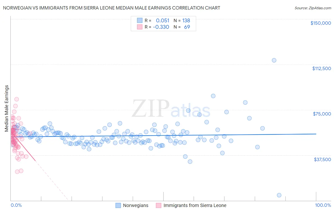 Norwegian vs Immigrants from Sierra Leone Median Male Earnings