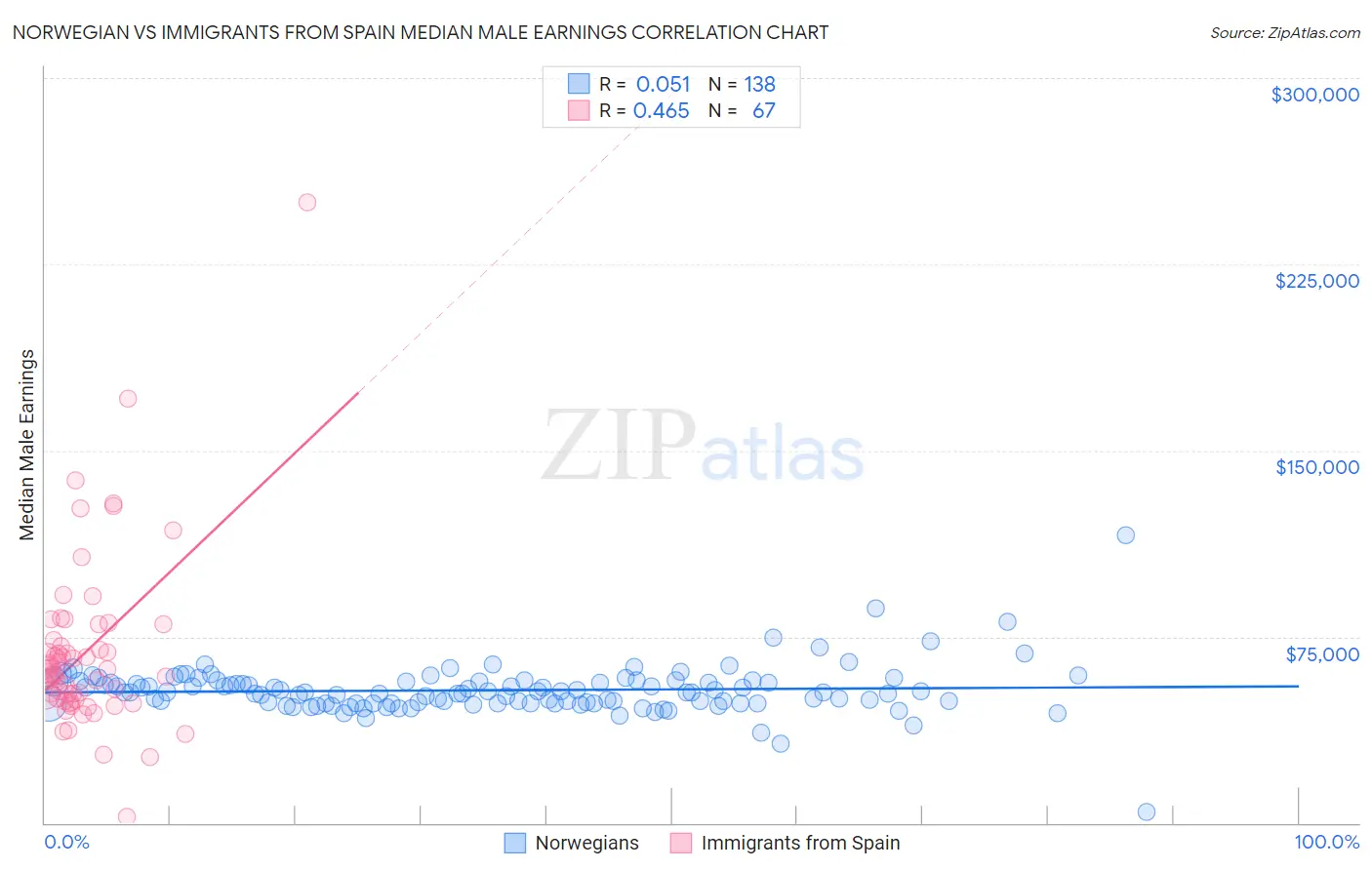 Norwegian vs Immigrants from Spain Median Male Earnings