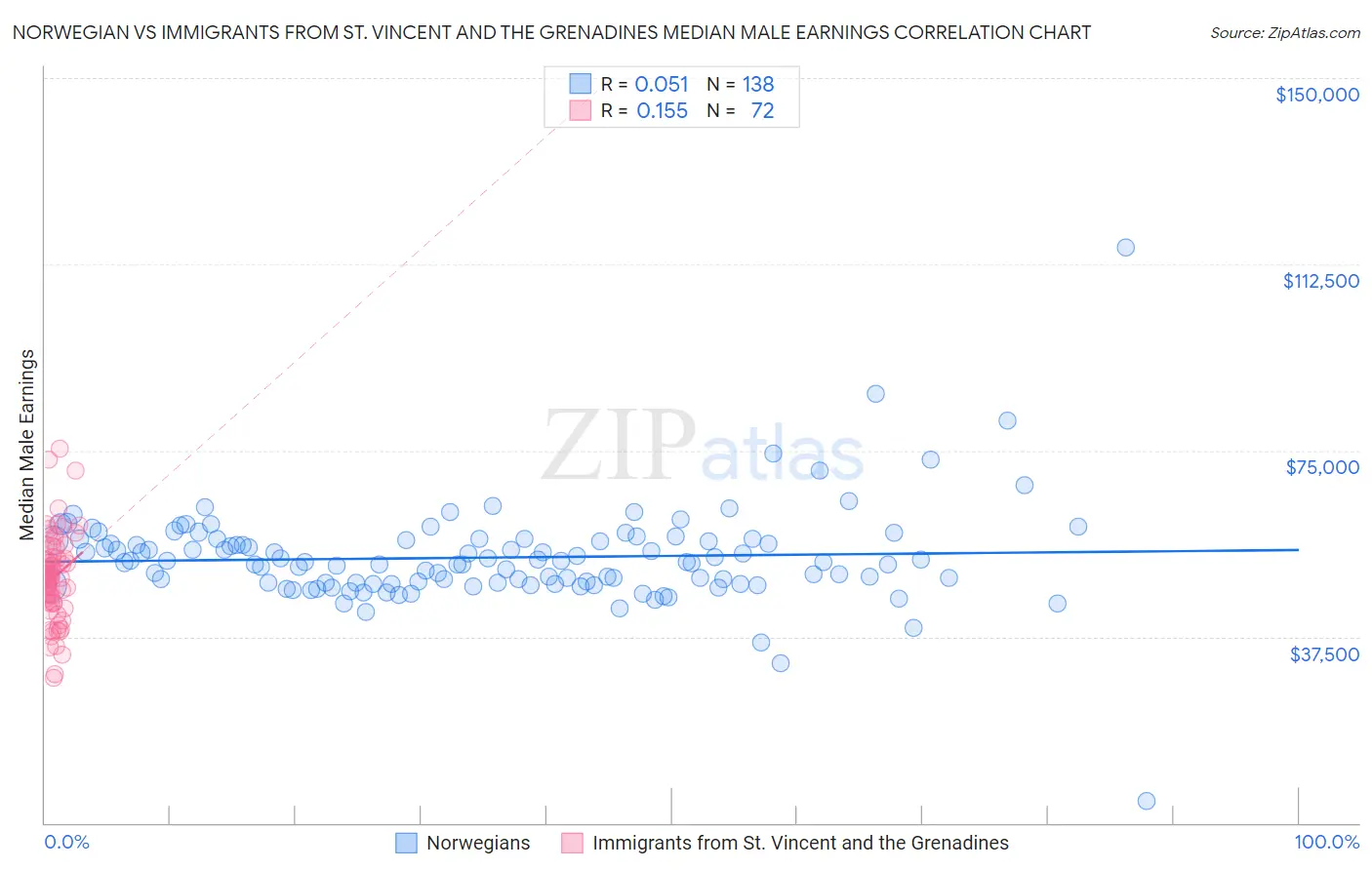 Norwegian vs Immigrants from St. Vincent and the Grenadines Median Male Earnings