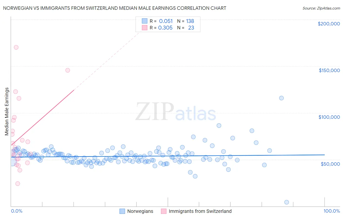 Norwegian vs Immigrants from Switzerland Median Male Earnings
