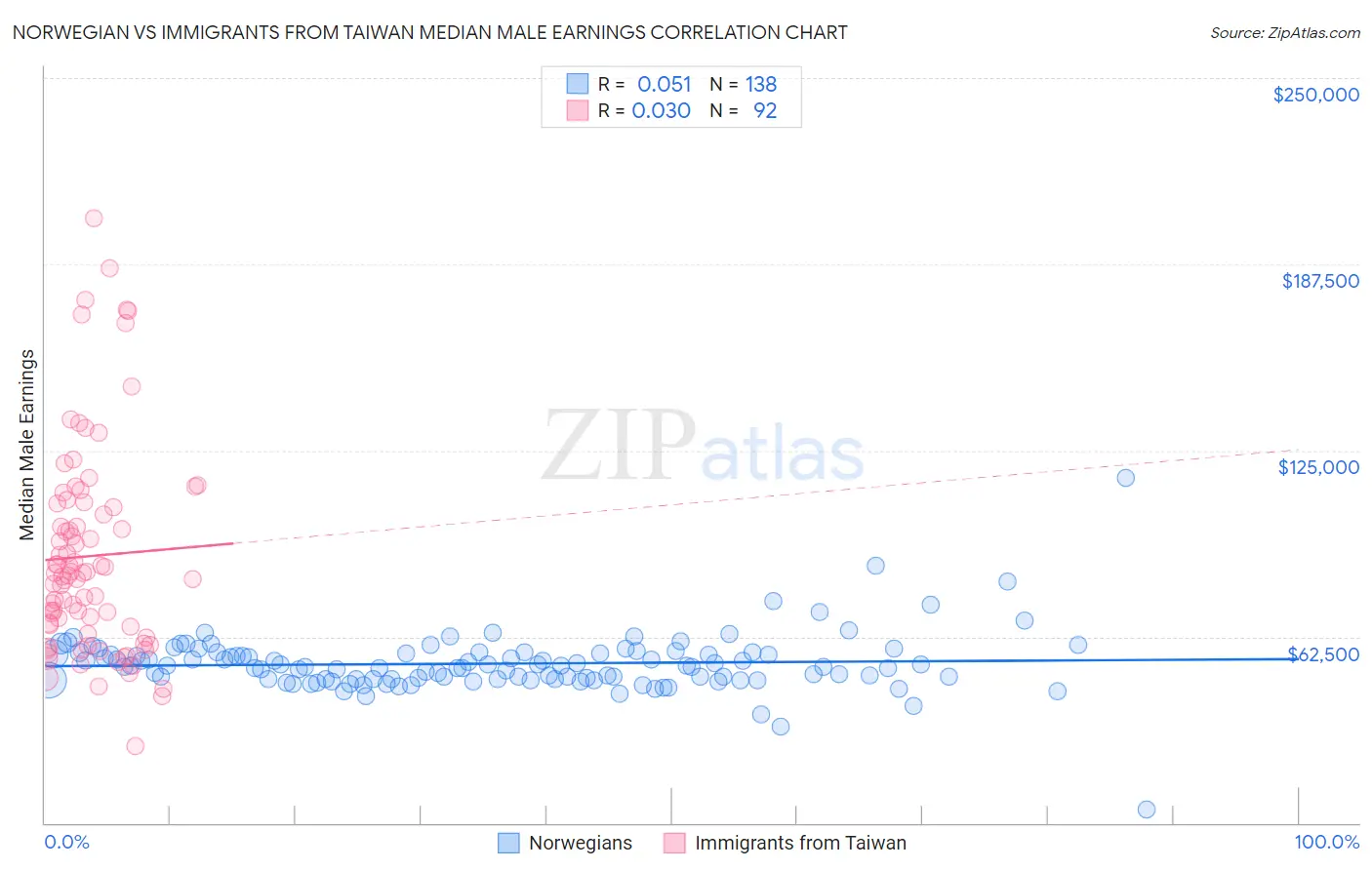 Norwegian vs Immigrants from Taiwan Median Male Earnings