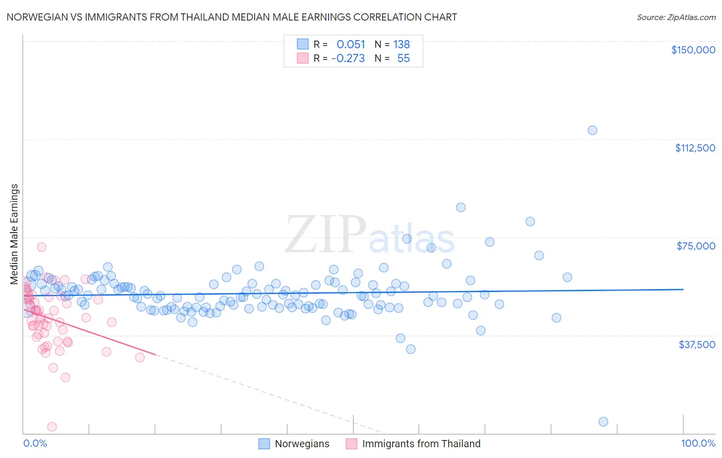 Norwegian vs Immigrants from Thailand Median Male Earnings