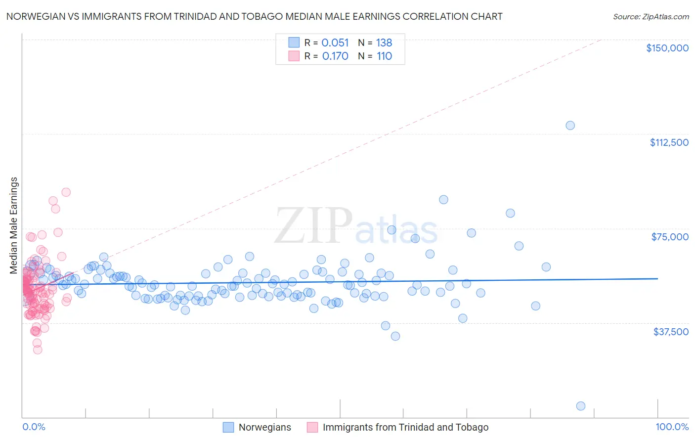 Norwegian vs Immigrants from Trinidad and Tobago Median Male Earnings