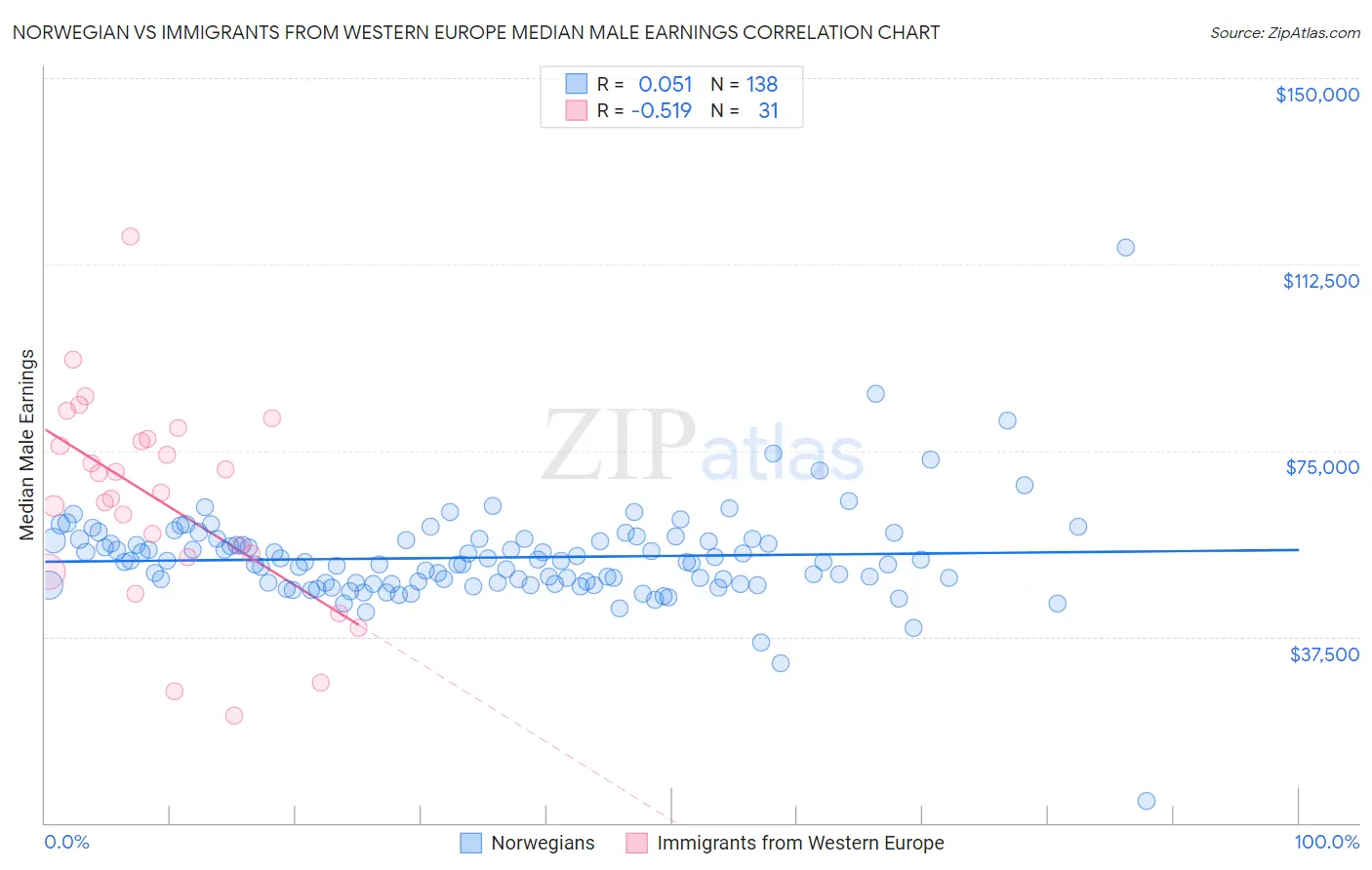 Norwegian vs Immigrants from Western Europe Median Male Earnings