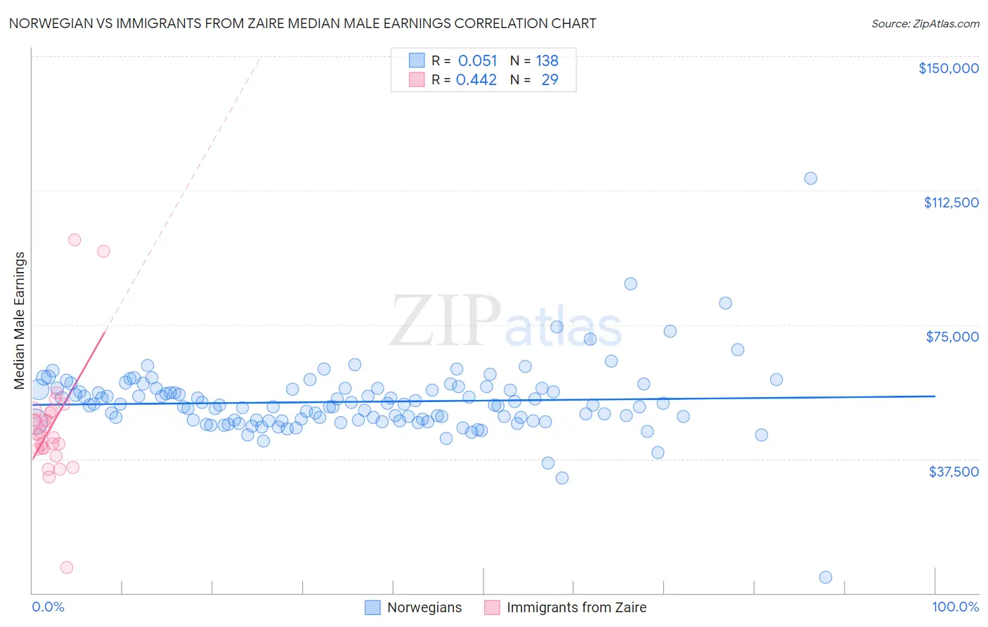 Norwegian vs Immigrants from Zaire Median Male Earnings