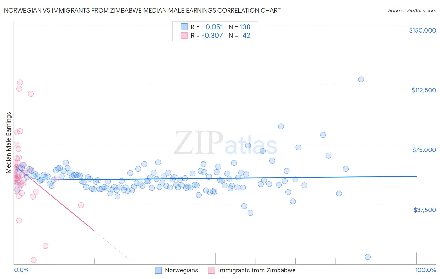 Norwegian vs Immigrants from Zimbabwe Median Male Earnings