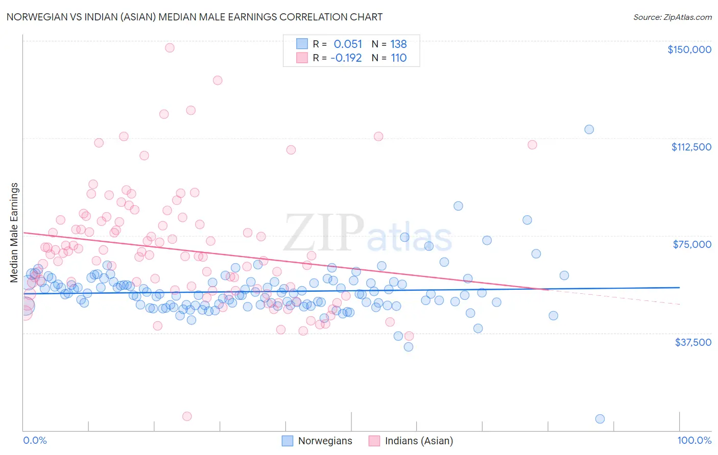 Norwegian vs Indian (Asian) Median Male Earnings