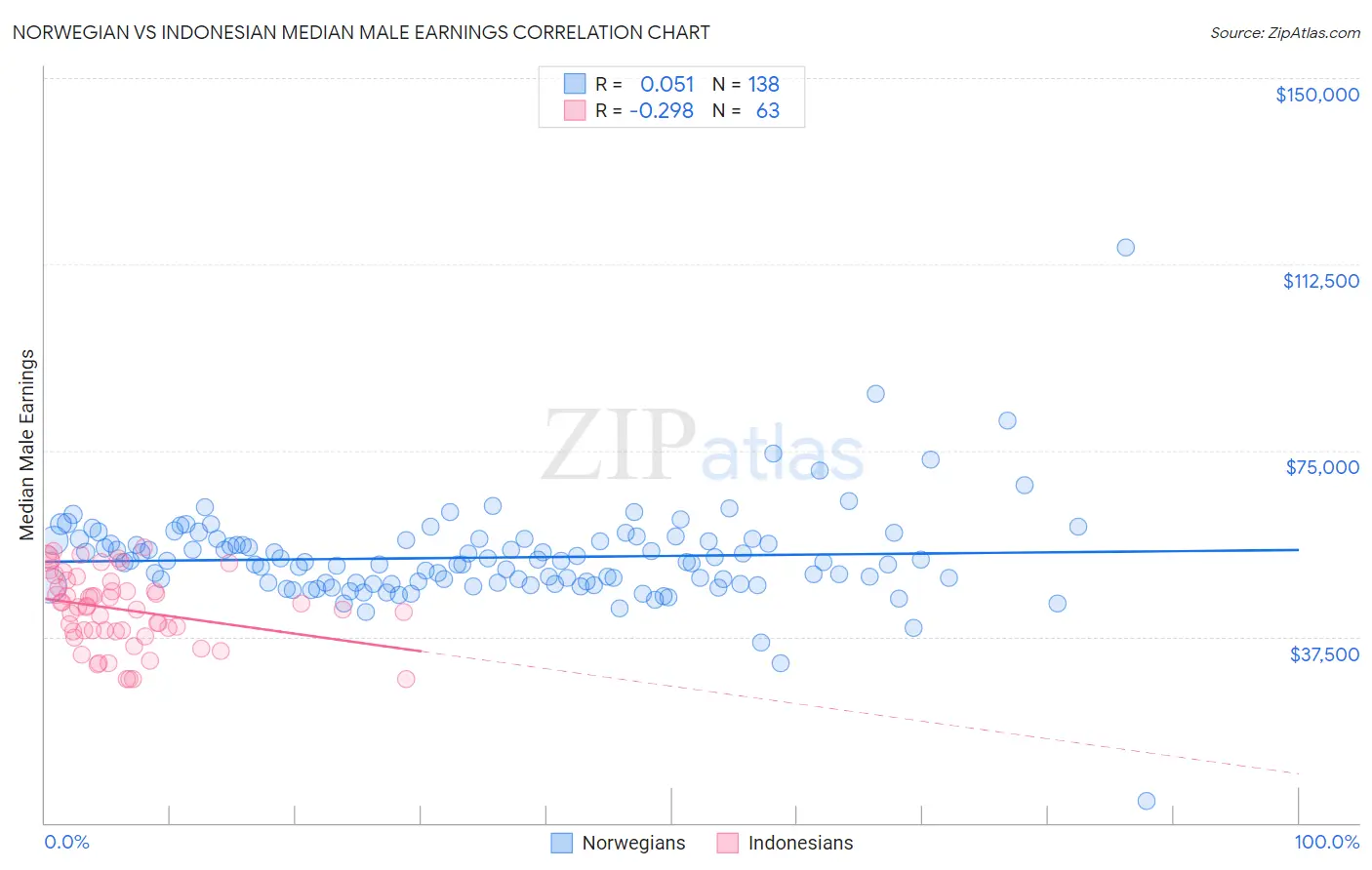 Norwegian vs Indonesian Median Male Earnings