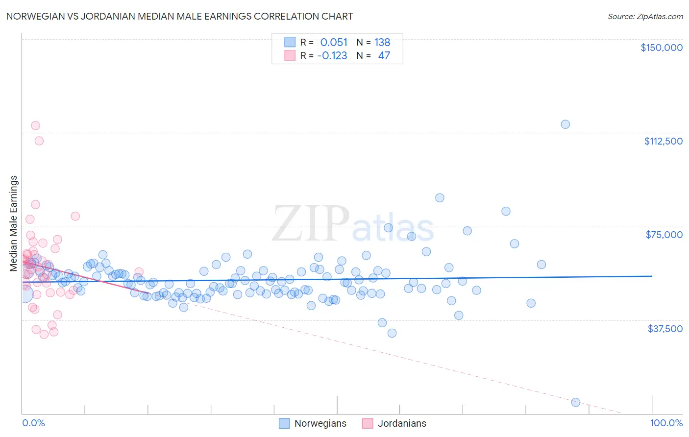 Norwegian vs Jordanian Median Male Earnings