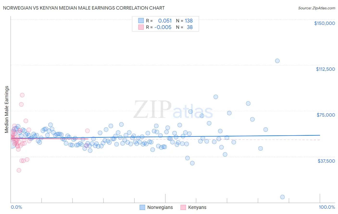 Norwegian vs Kenyan Median Male Earnings