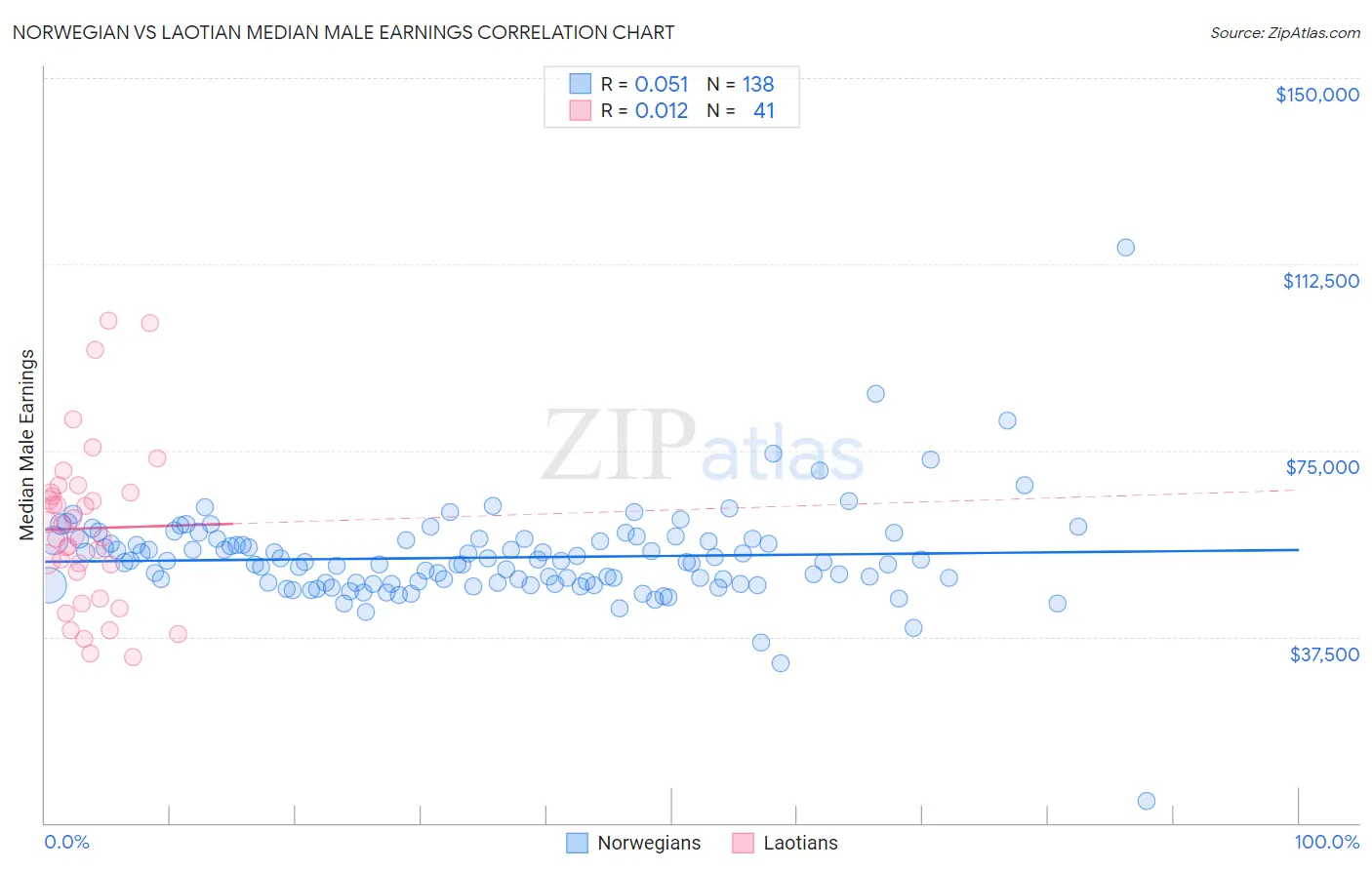 Norwegian vs Laotian Median Male Earnings