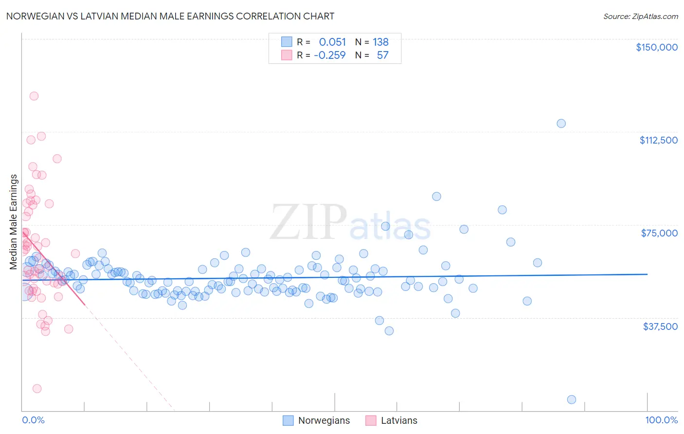 Norwegian vs Latvian Median Male Earnings