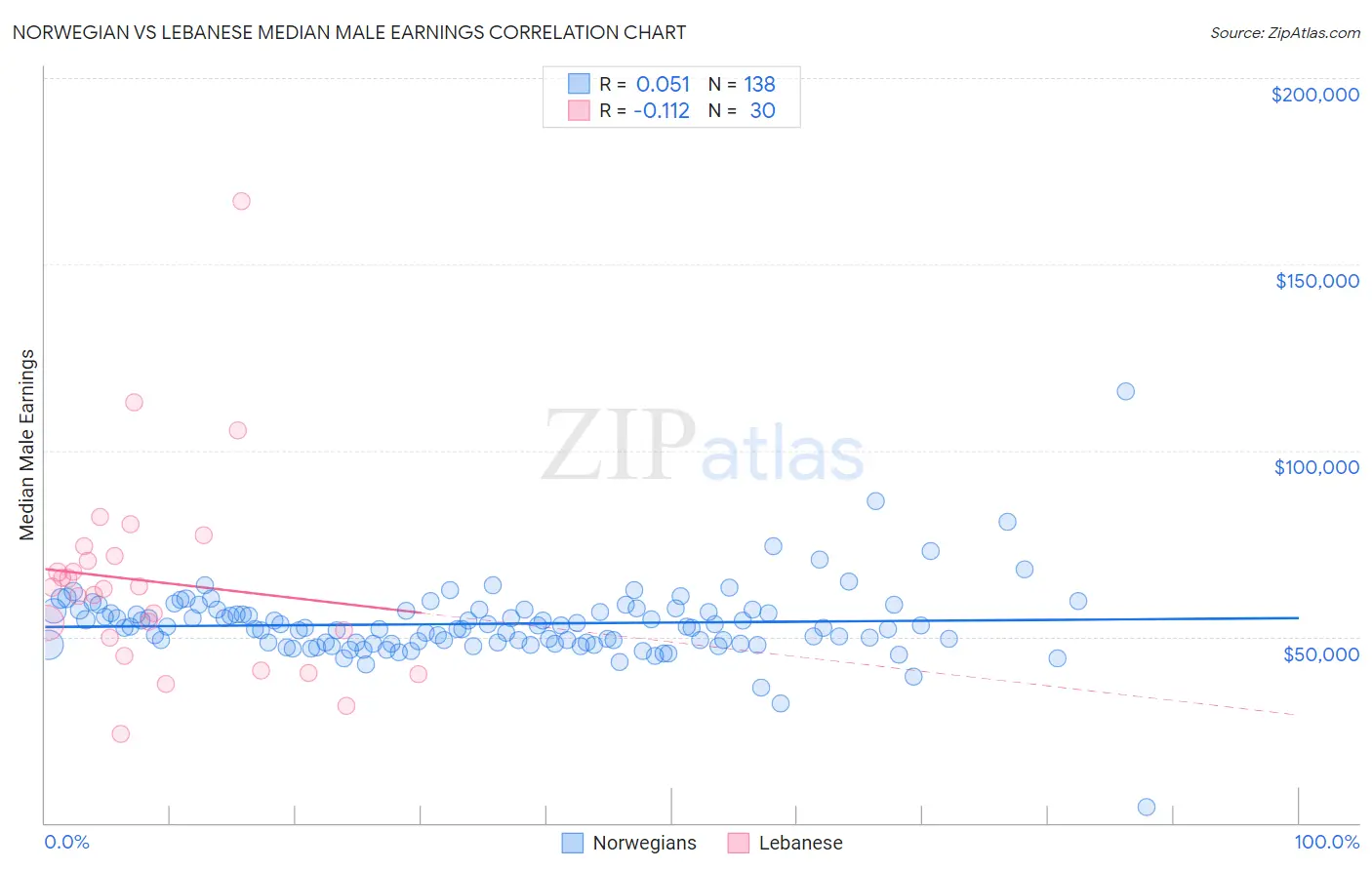 Norwegian vs Lebanese Median Male Earnings