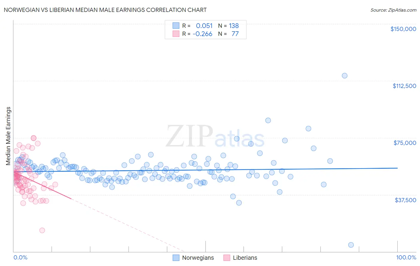 Norwegian vs Liberian Median Male Earnings