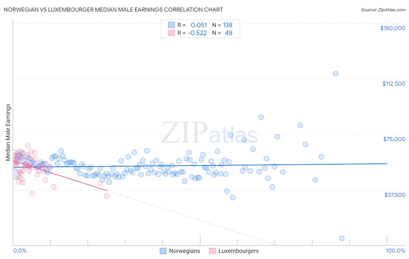 Norwegian vs Luxembourger Median Male Earnings