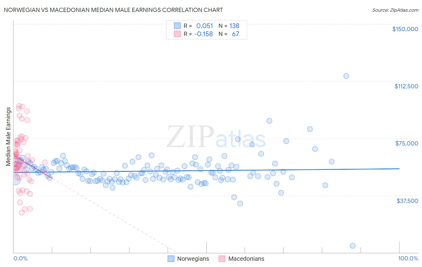 Norwegian vs Macedonian Median Male Earnings