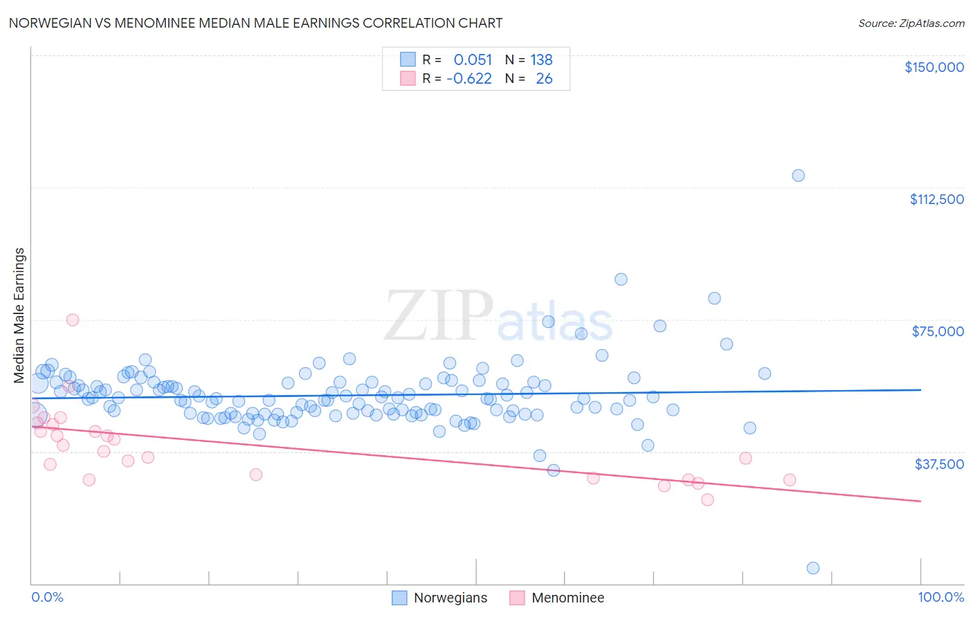 Norwegian vs Menominee Median Male Earnings