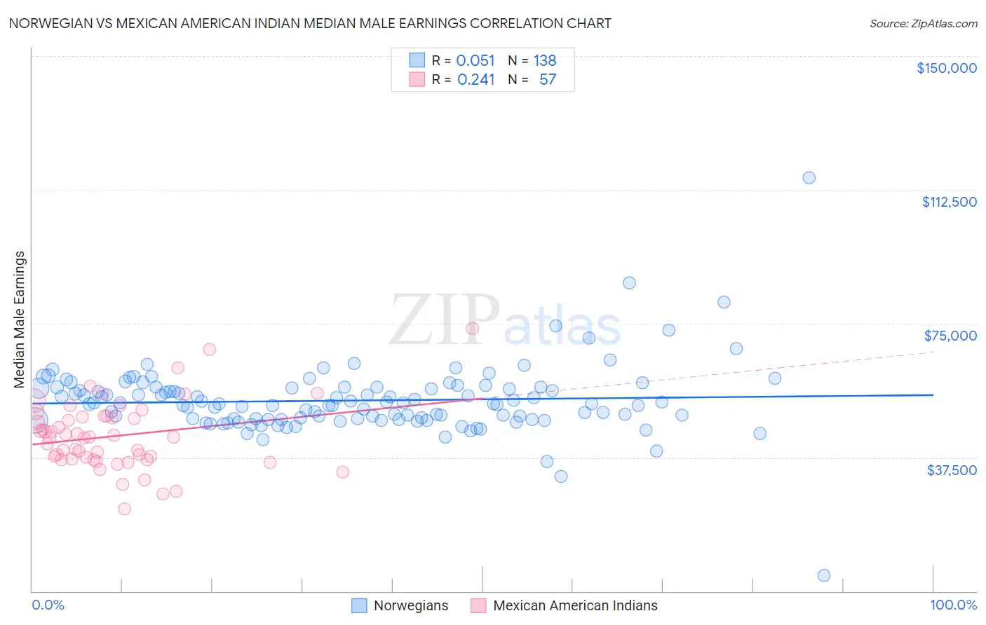 Norwegian vs Mexican American Indian Median Male Earnings