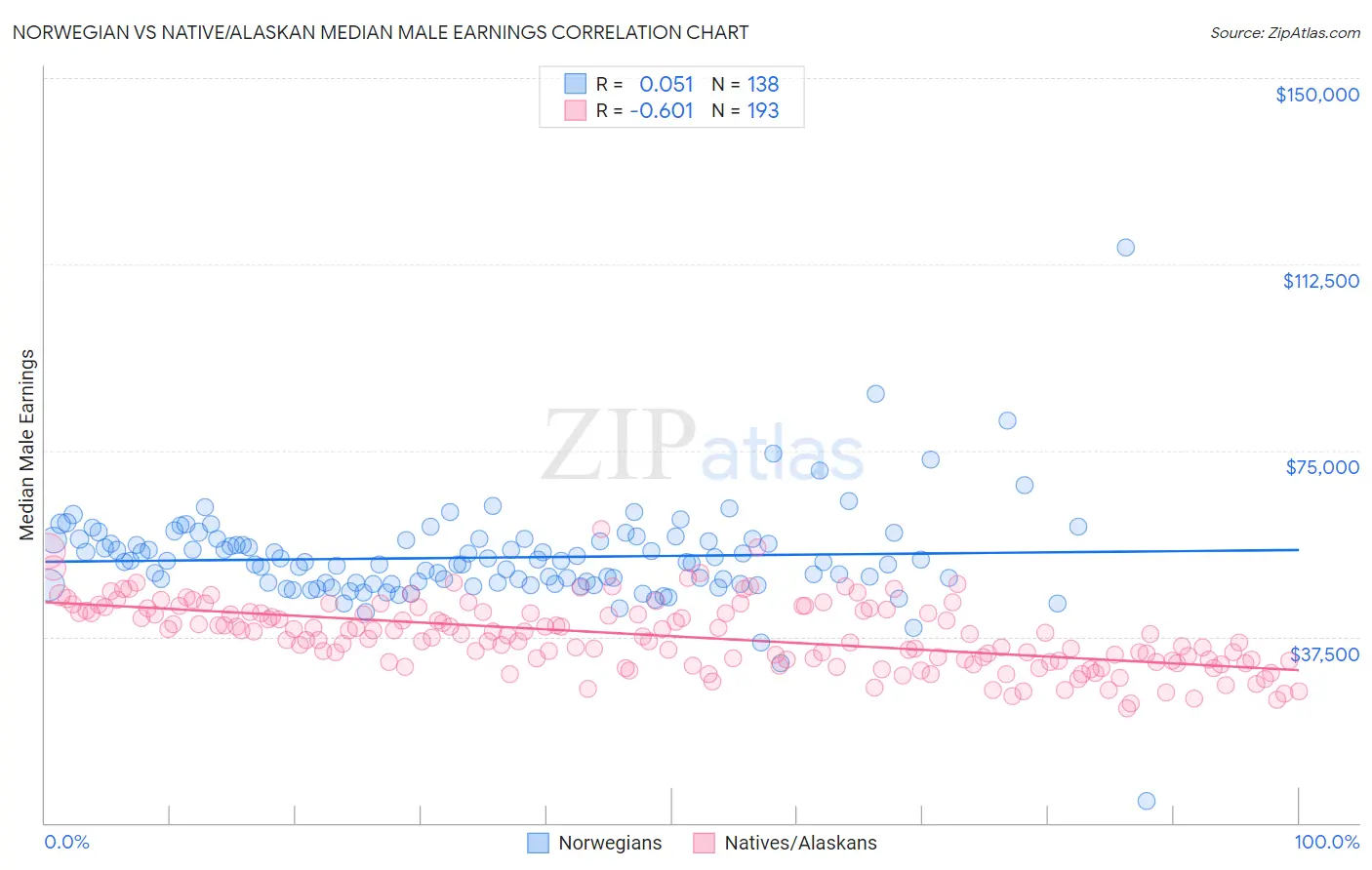 Norwegian vs Native/Alaskan Median Male Earnings