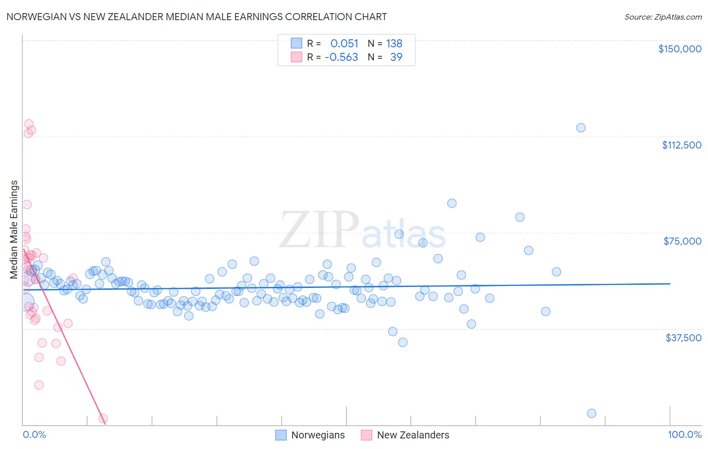 Norwegian vs New Zealander Median Male Earnings