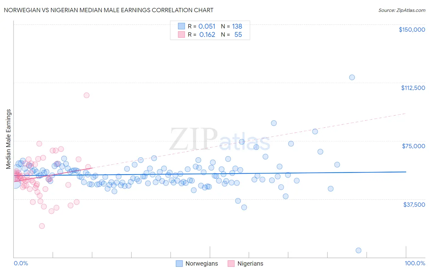 Norwegian vs Nigerian Median Male Earnings