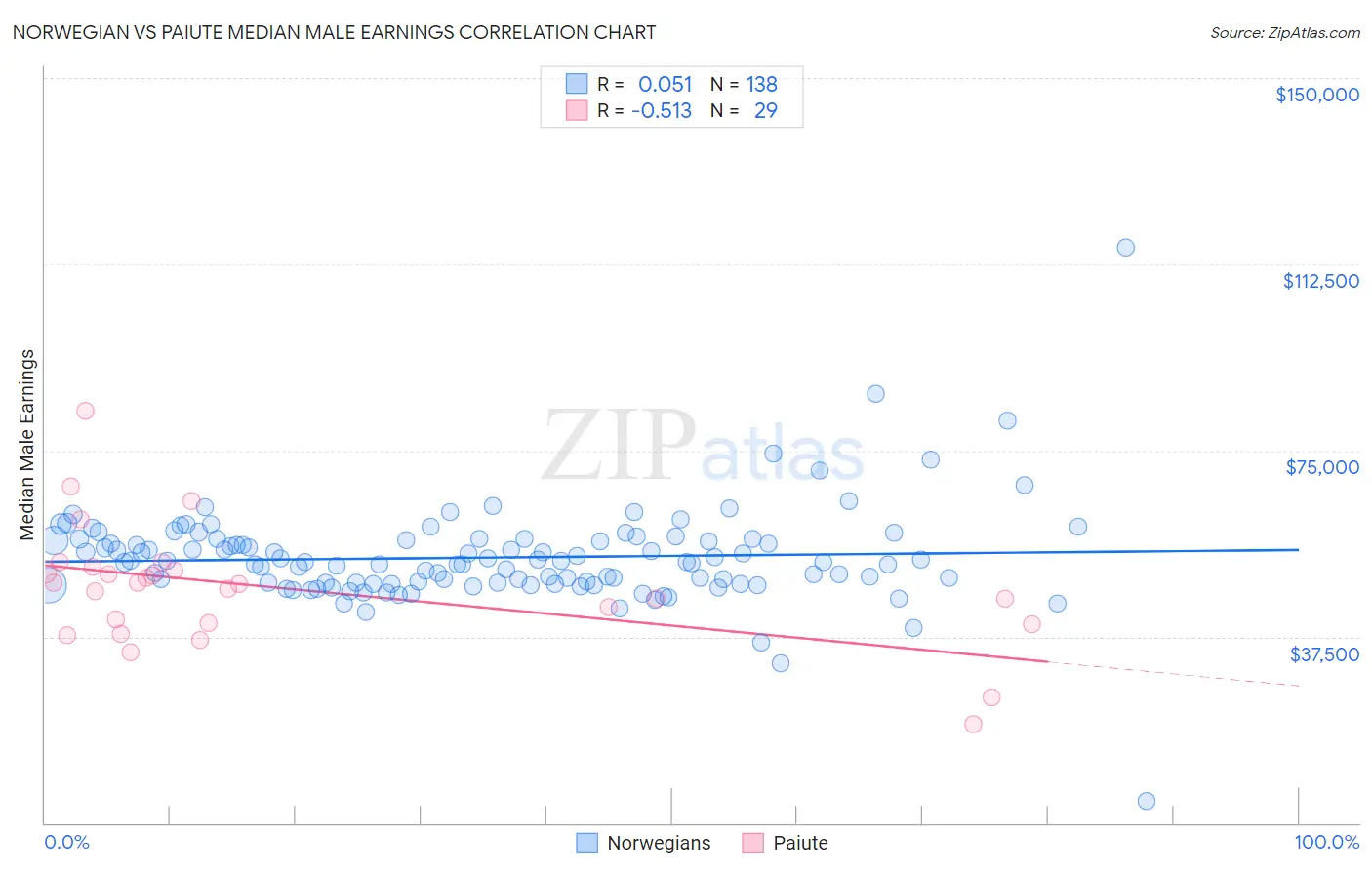 Norwegian vs Paiute Median Male Earnings