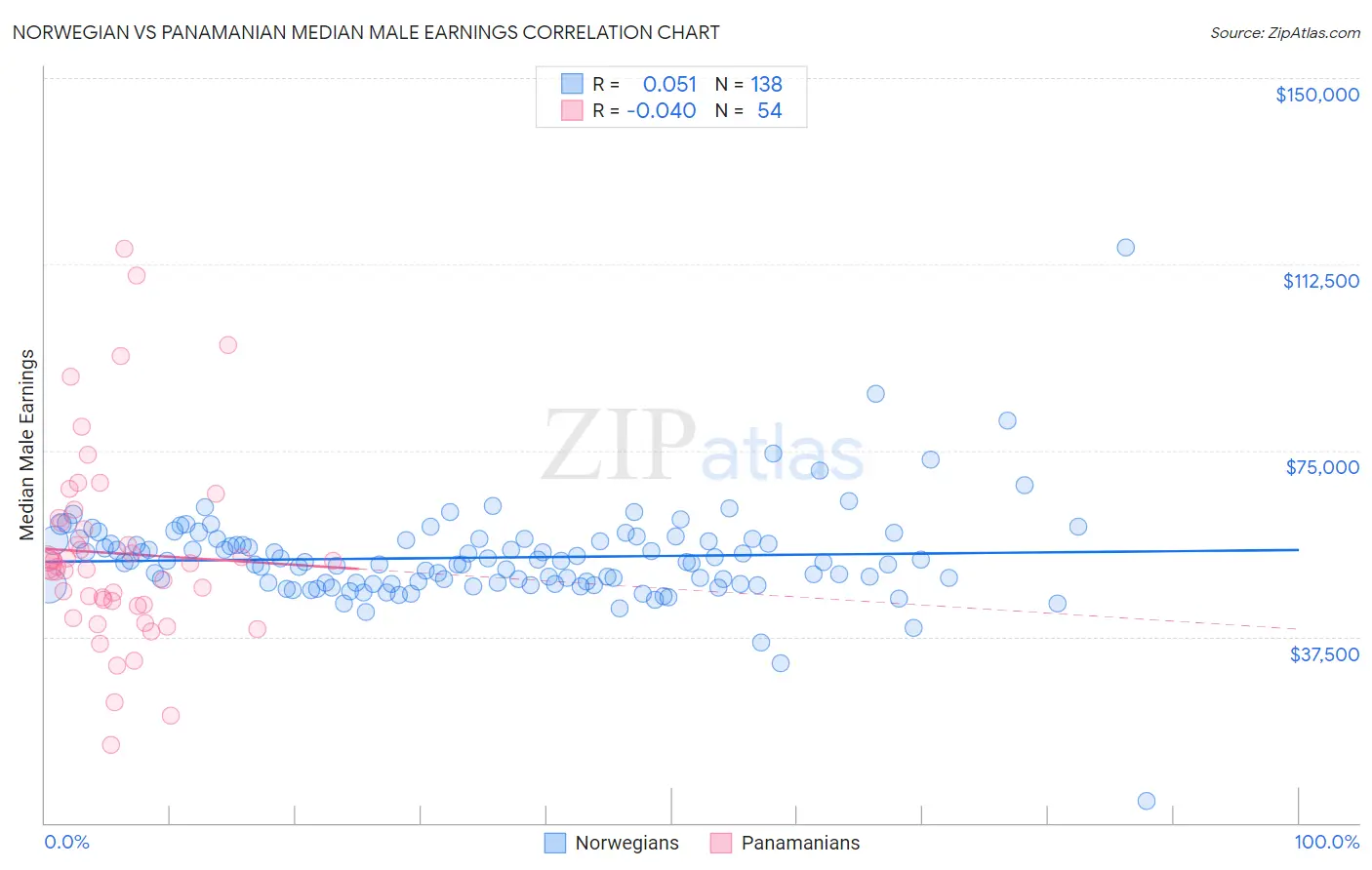 Norwegian vs Panamanian Median Male Earnings