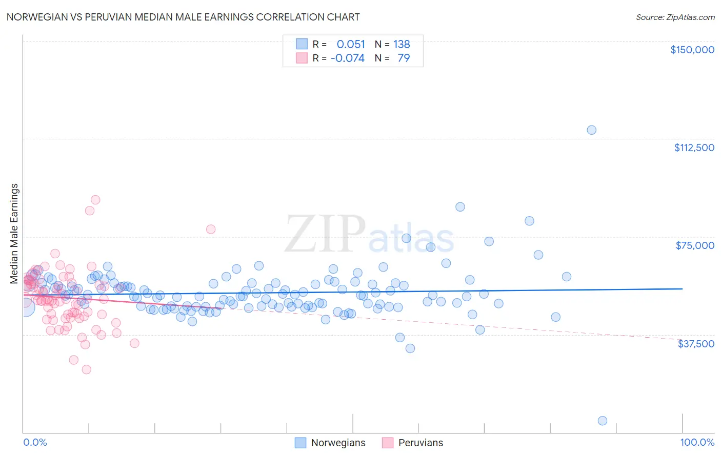 Norwegian vs Peruvian Median Male Earnings