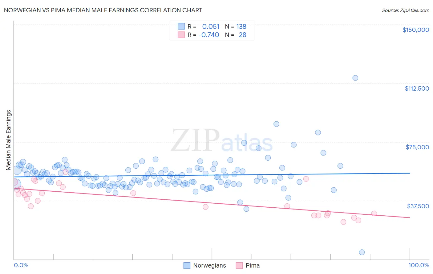 Norwegian vs Pima Median Male Earnings