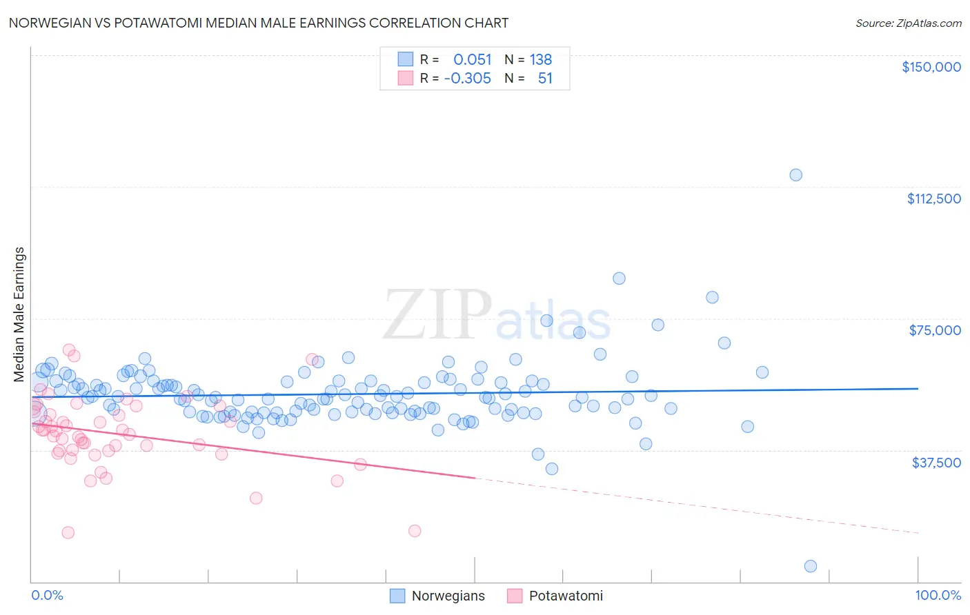 Norwegian vs Potawatomi Median Male Earnings