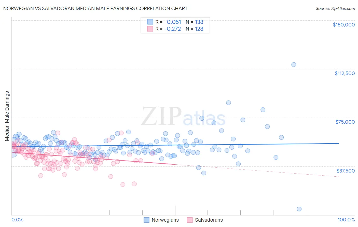 Norwegian vs Salvadoran Median Male Earnings