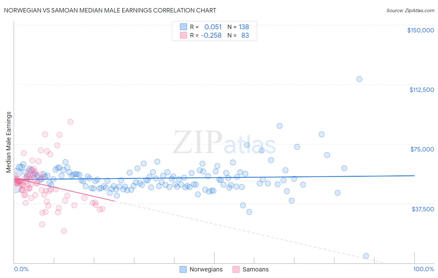 Norwegian vs Samoan Median Male Earnings