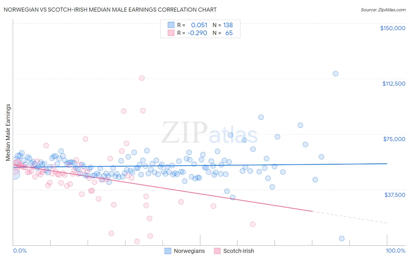 Norwegian vs Scotch-Irish Median Male Earnings