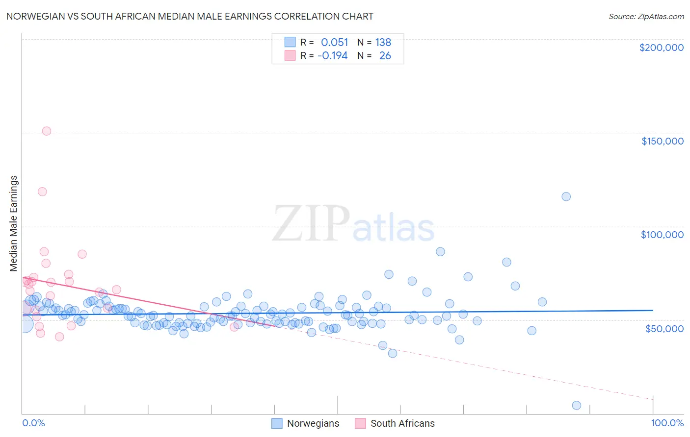 Norwegian vs South African Median Male Earnings