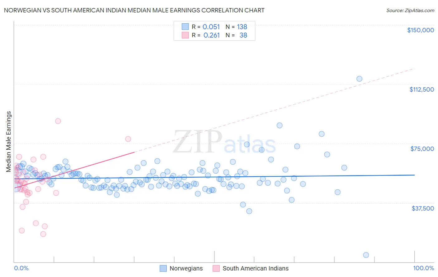 Norwegian vs South American Indian Median Male Earnings