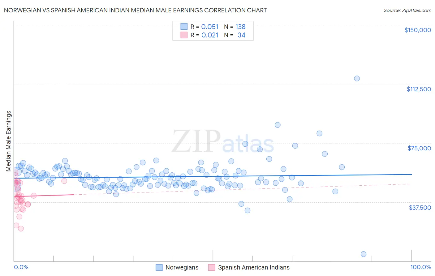Norwegian vs Spanish American Indian Median Male Earnings