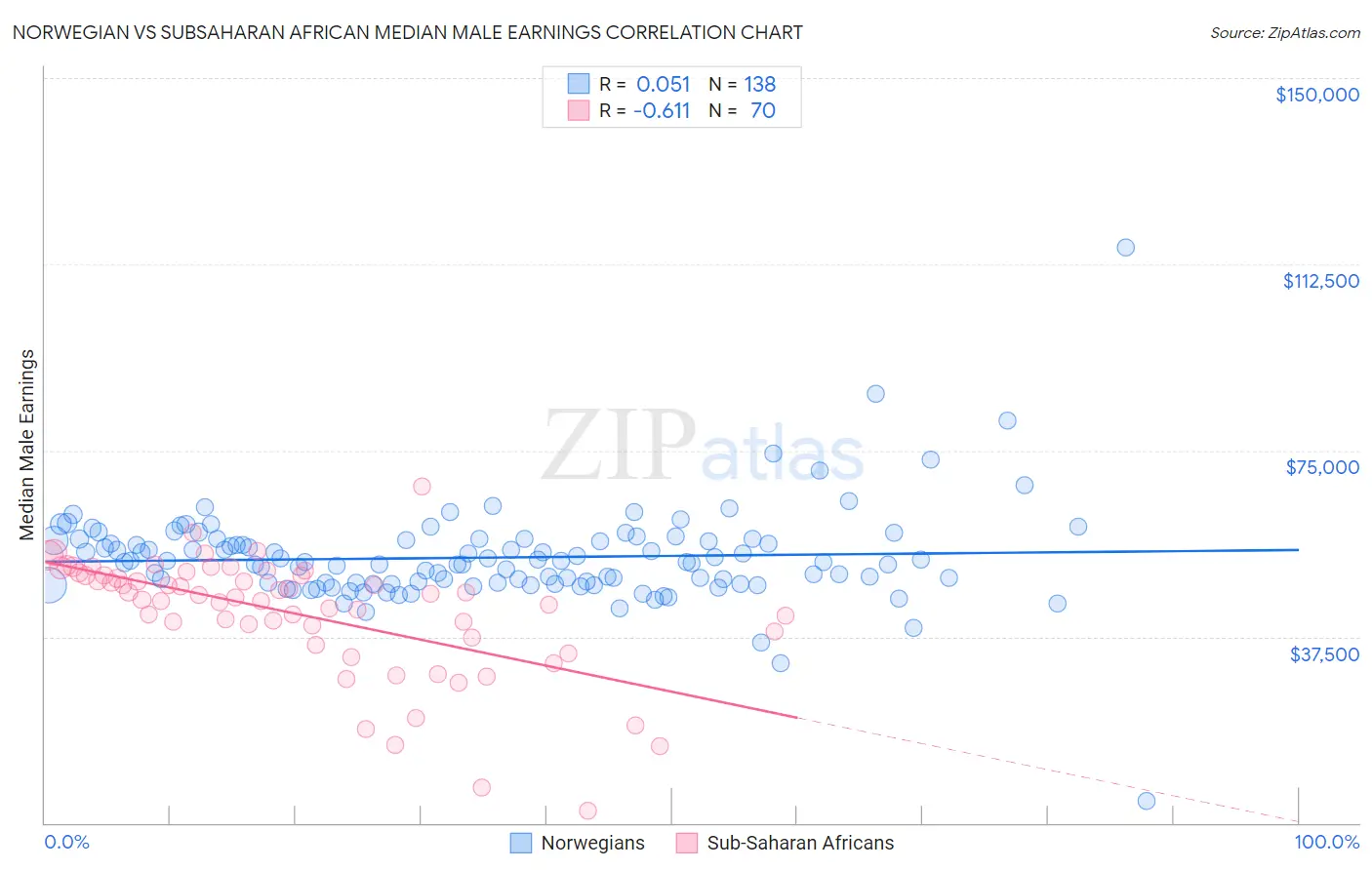 Norwegian vs Subsaharan African Median Male Earnings