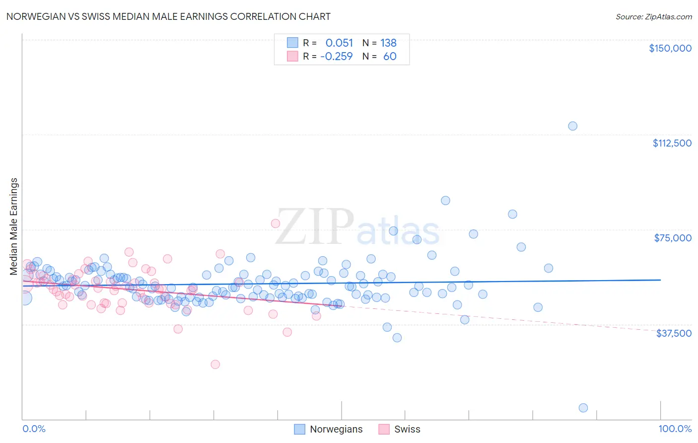 Norwegian vs Swiss Median Male Earnings