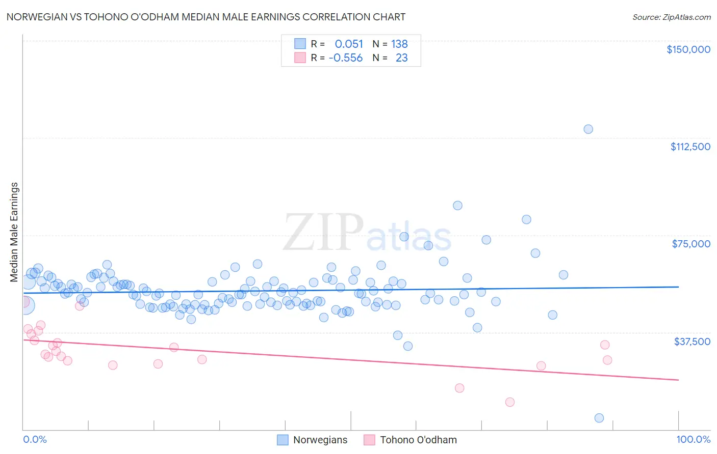 Norwegian vs Tohono O'odham Median Male Earnings