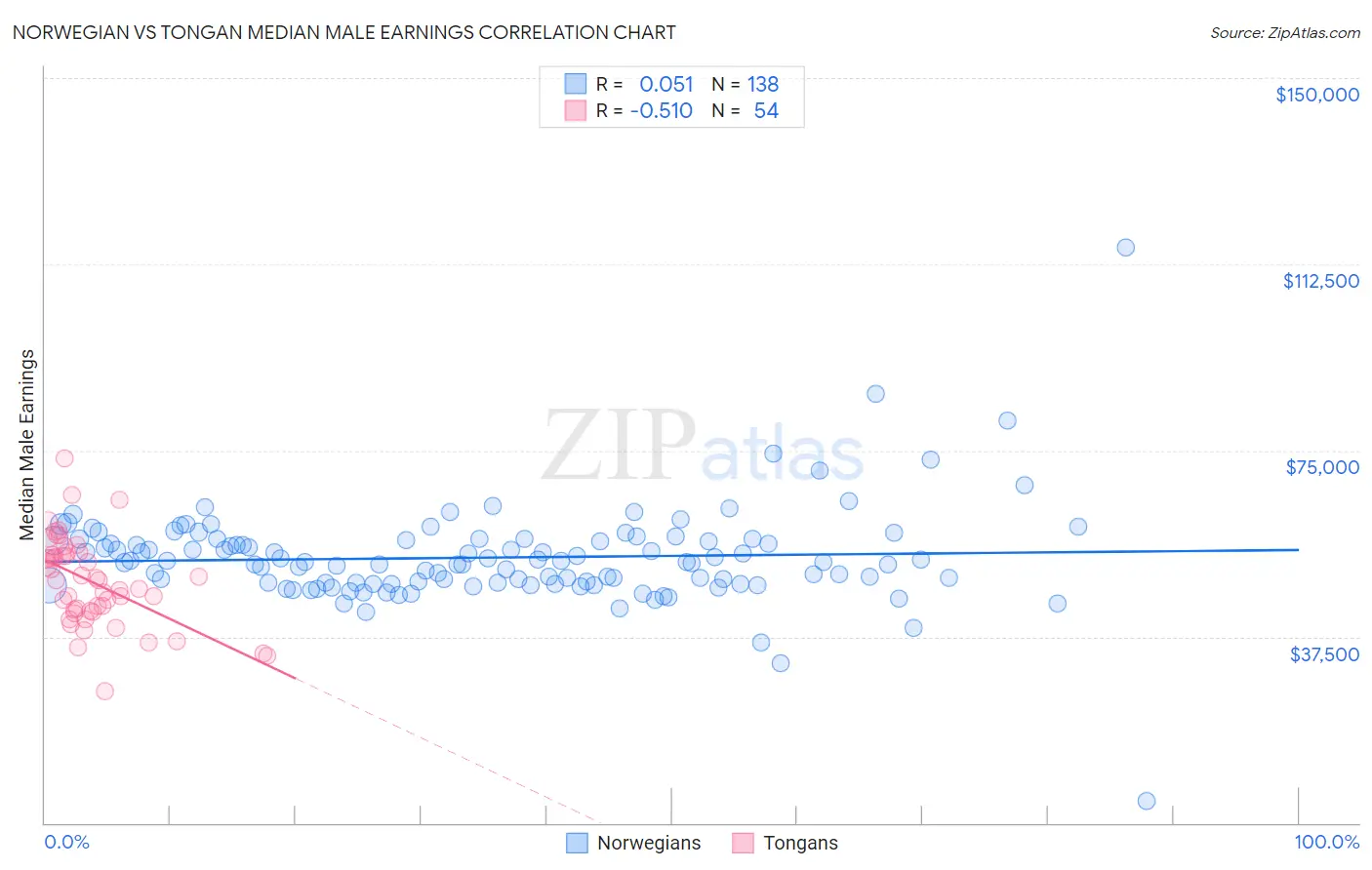 Norwegian vs Tongan Median Male Earnings