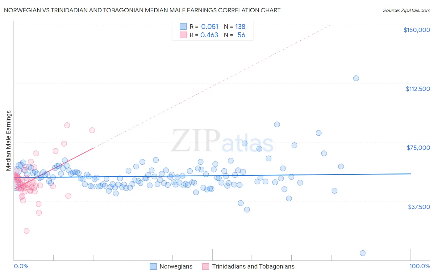 Norwegian vs Trinidadian and Tobagonian Median Male Earnings