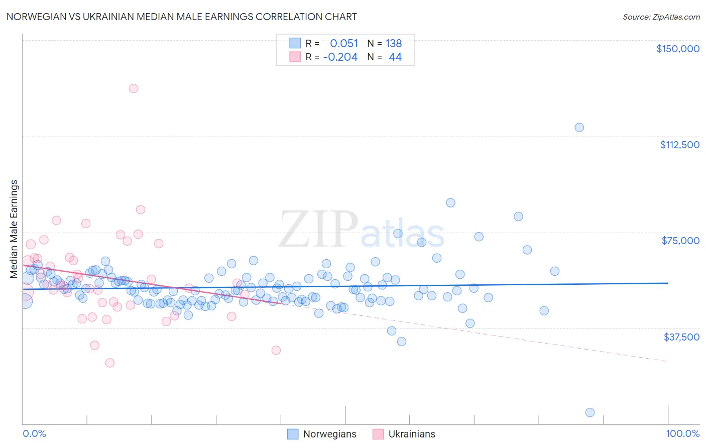 Norwegian vs Ukrainian Median Male Earnings