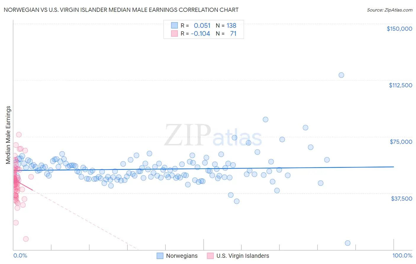Norwegian vs U.S. Virgin Islander Median Male Earnings