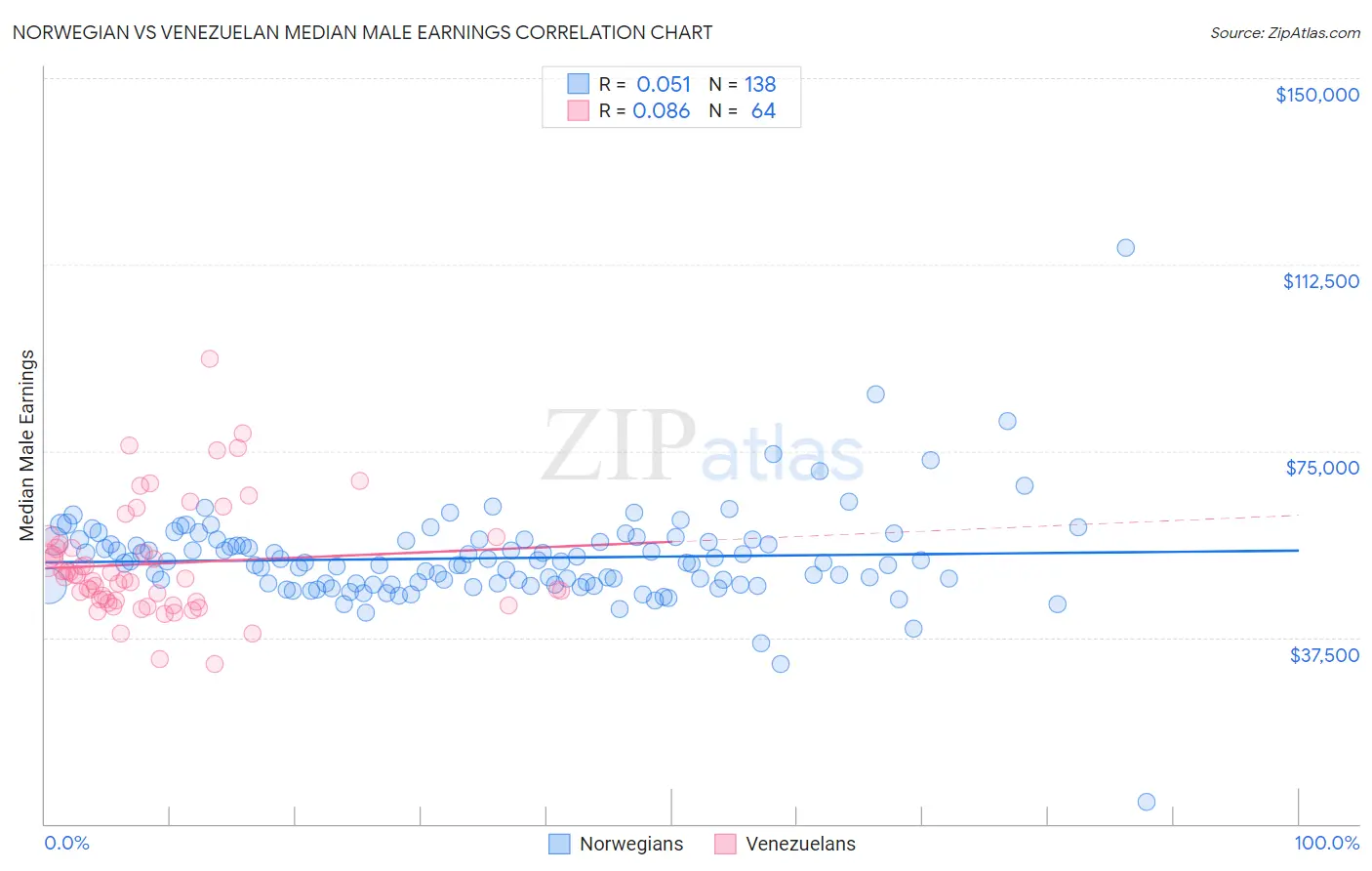 Norwegian vs Venezuelan Median Male Earnings