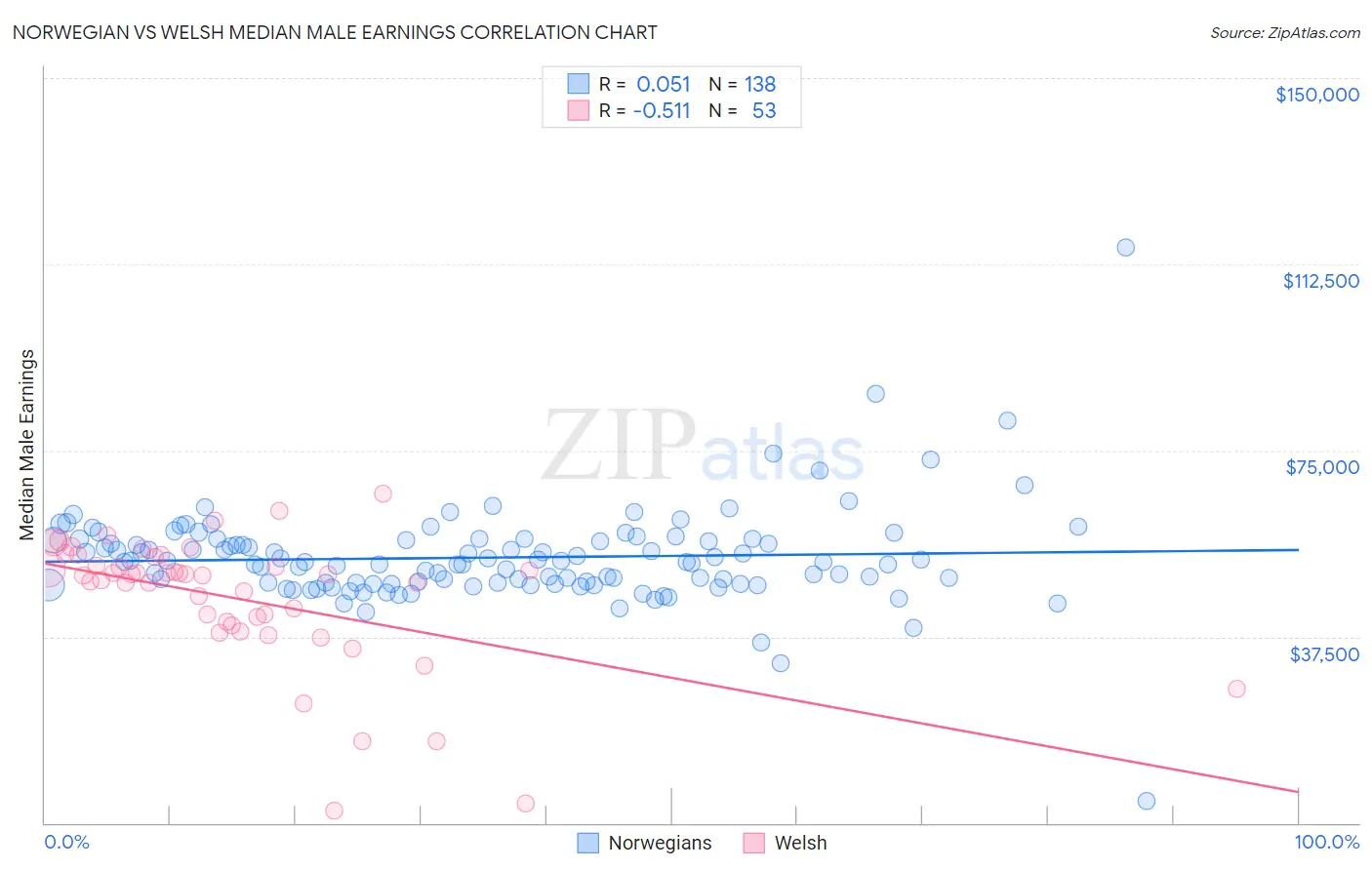 Norwegian vs Welsh Median Male Earnings