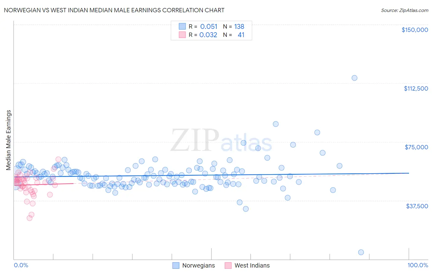 Norwegian vs West Indian Median Male Earnings